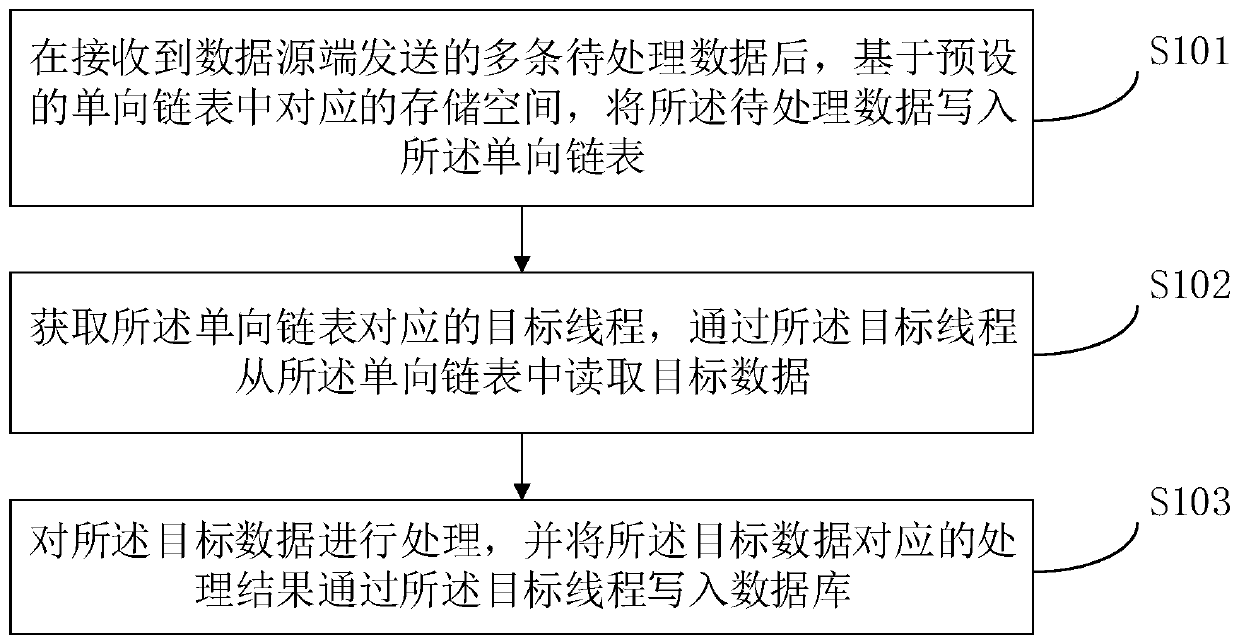 Data processing method and device based on one-way linked list