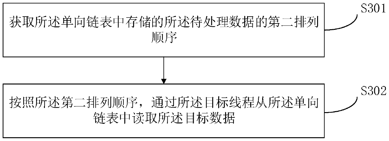 Data processing method and device based on one-way linked list