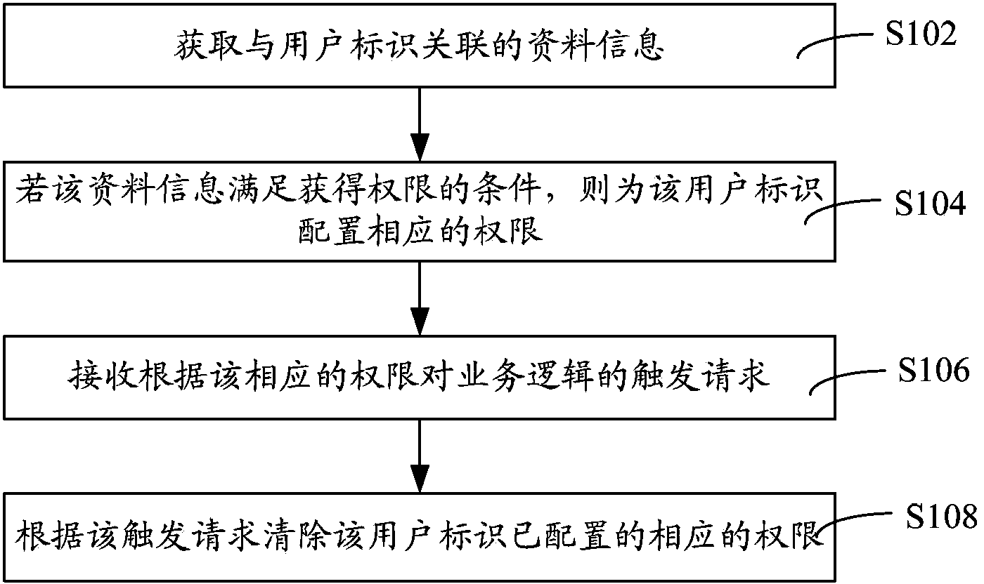 Permission management method and system