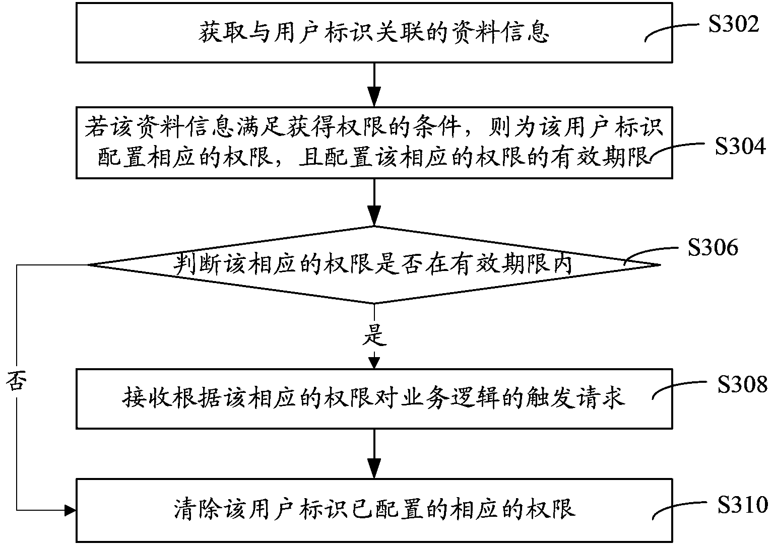 Permission management method and system