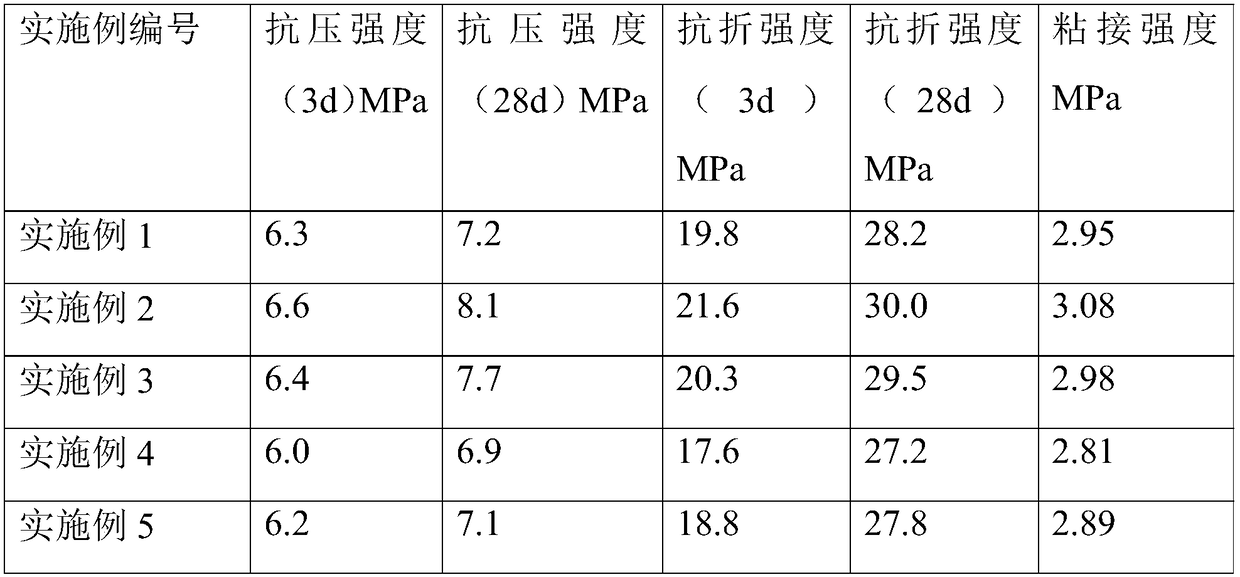 Preparation method of waterproof material