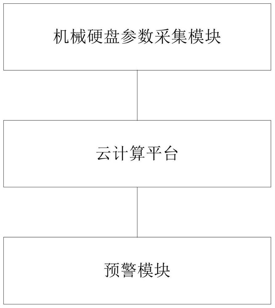 A mechanical hard disk life warning method and system based on cloud computing platform