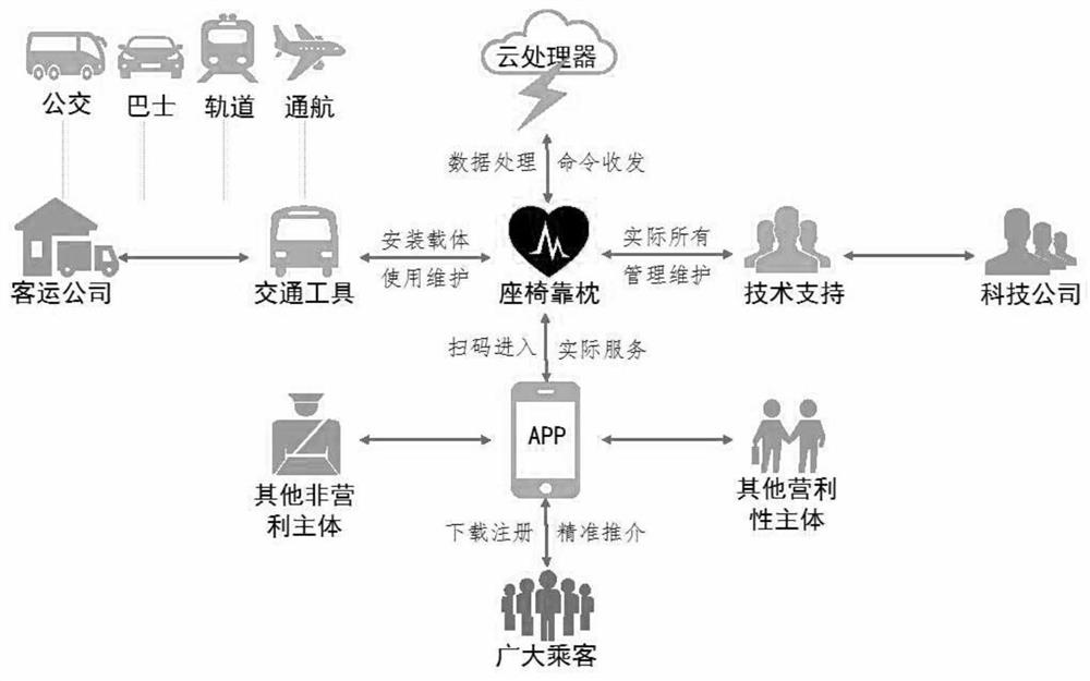 A decentralized intelligent transportation application system