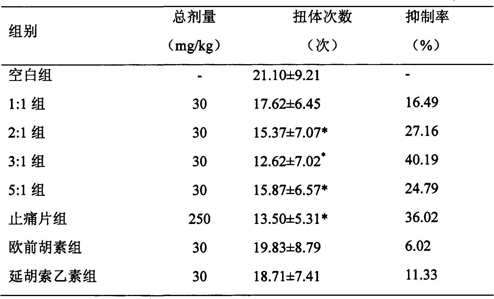 Medicinal composition containing tetrahydropalmatine and imperatorin