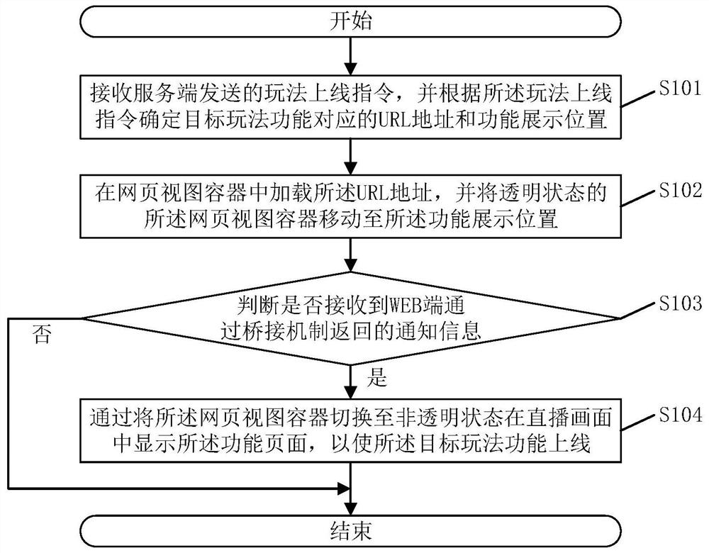 Playing method function management method and system of live broadcasting room, electronic equipment and storage medium