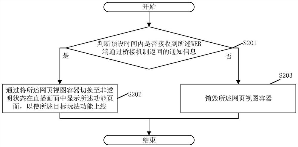 Playing method function management method and system of live broadcasting room, electronic equipment and storage medium