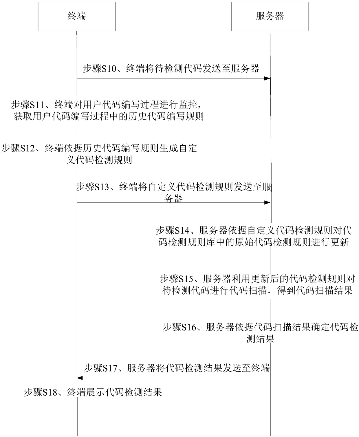 Code detection method and system, terminal and server