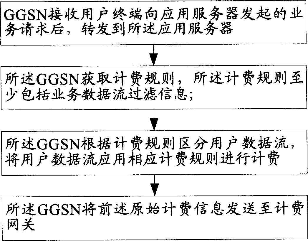 Grouping service charging method