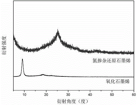 Electron beam irradiation method for preparation of nitrogen-doped reducing graphene