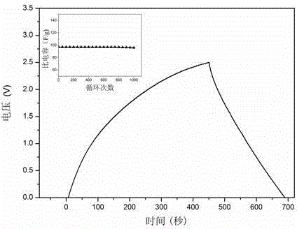 Electron beam irradiation method for preparation of nitrogen-doped reducing graphene