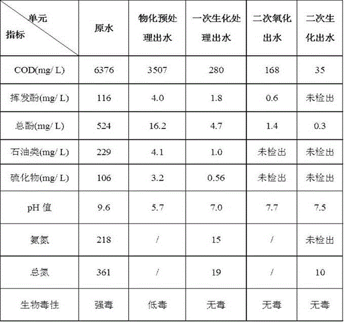 High-efficient conny pressure gasification high-concentration sewage disposal method