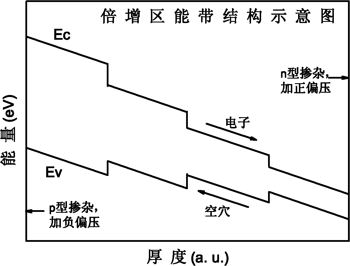 Energy band transmutation multiplication region structure for avalanche photodiode, and preparation method of energy band transmutation multiplication structure