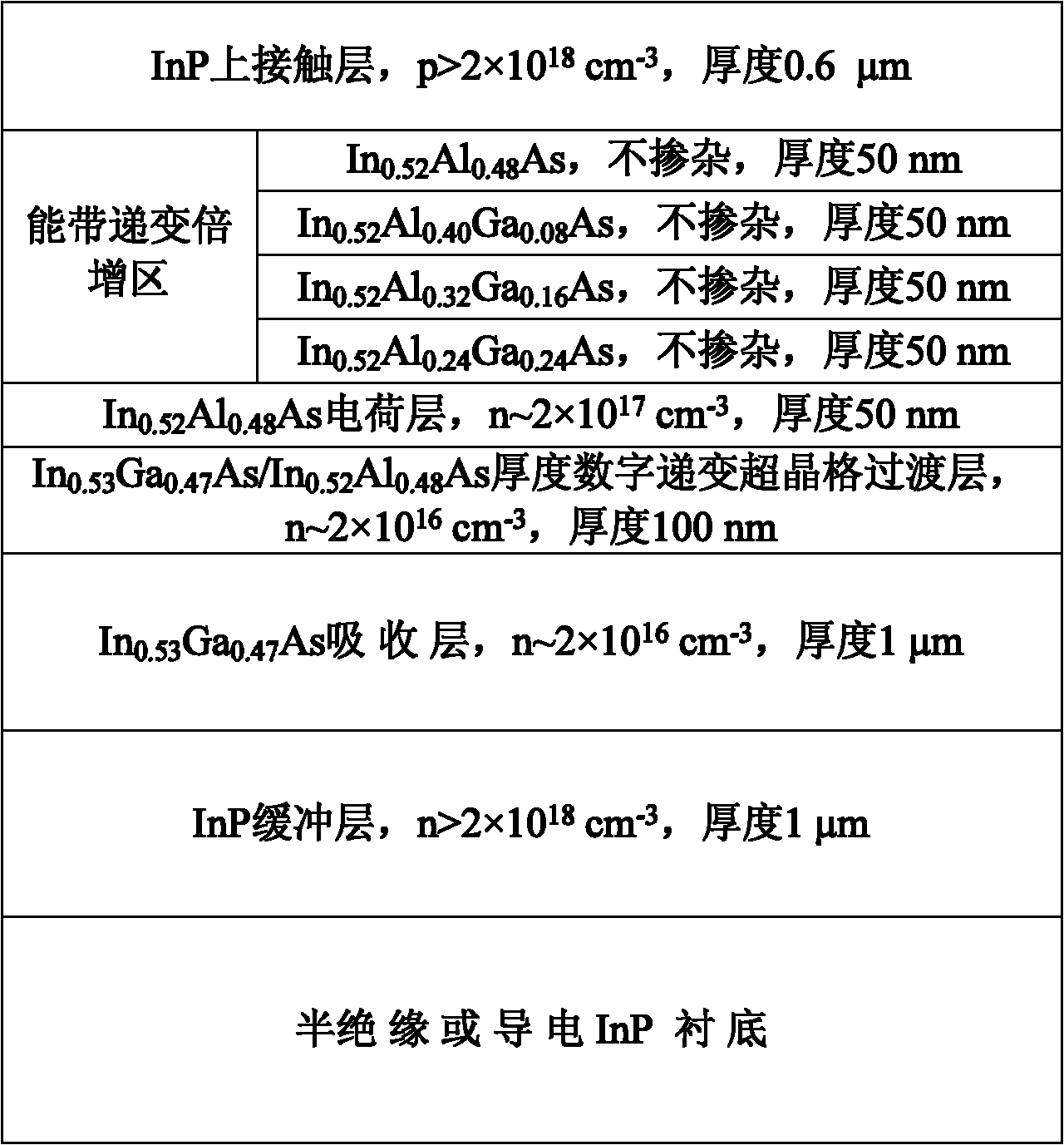 Energy band transmutation multiplication region structure for avalanche photodiode, and preparation method of energy band transmutation multiplication structure