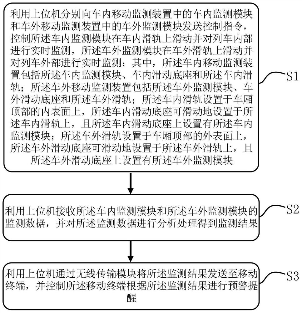 Rail transit monitoring system and method