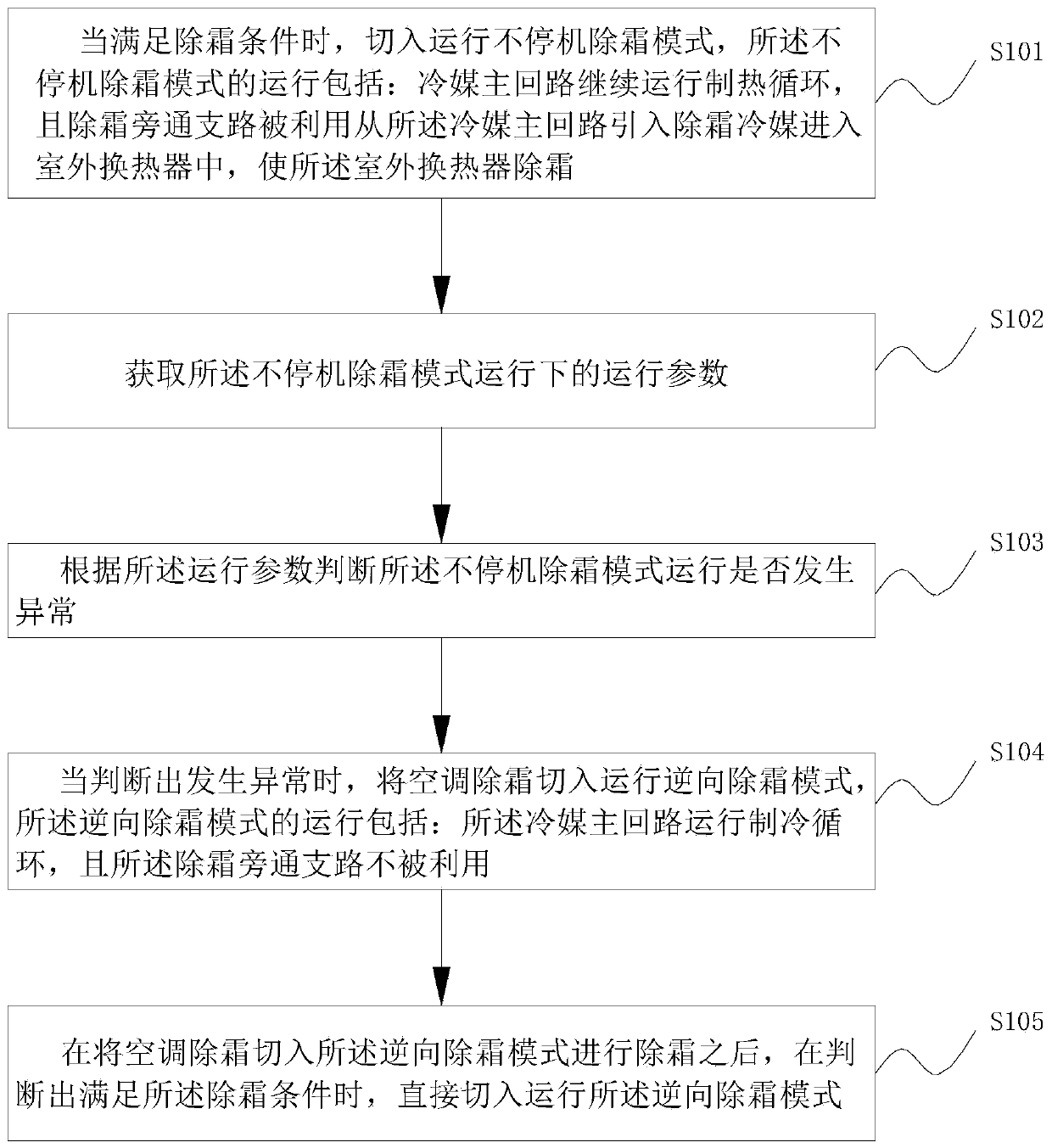 Air conditioning defrosting control method and device and air conditioner