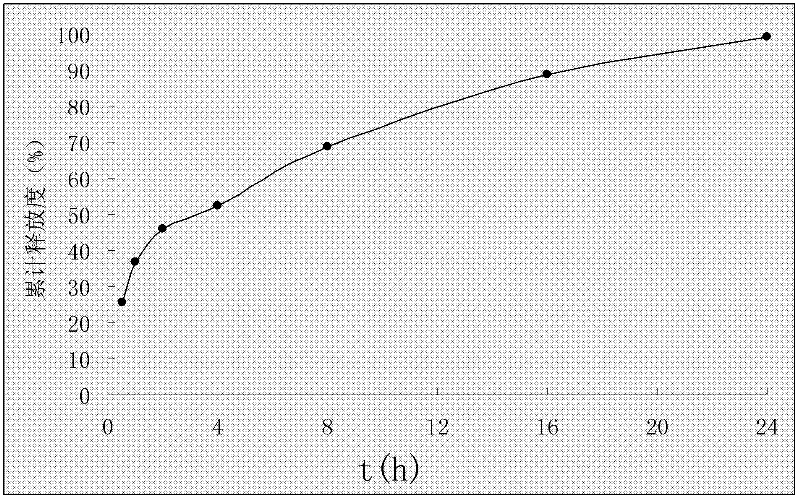 Rosuvastatin calcium oral solid preparation and applications thereof