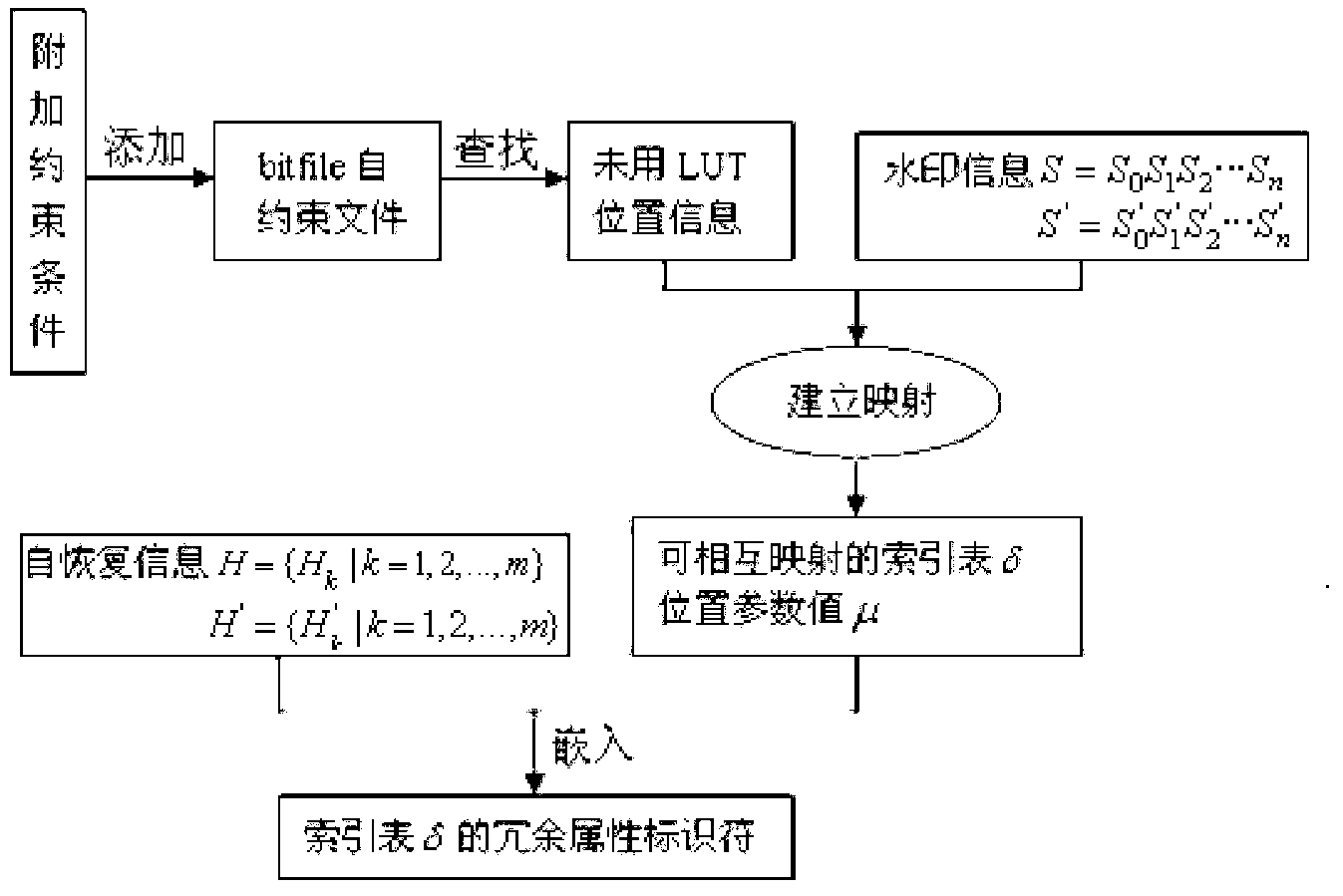 Restorable double-core-shell watermark authentication method based on FPGA (Field Programmable Gate Array) technology