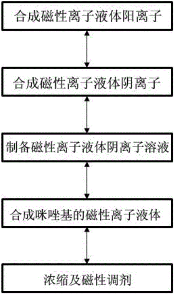 Imidazolyl Ionic liquids preparing method