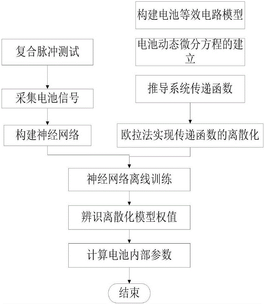 On-line identification method for intrinsic parameters of battery