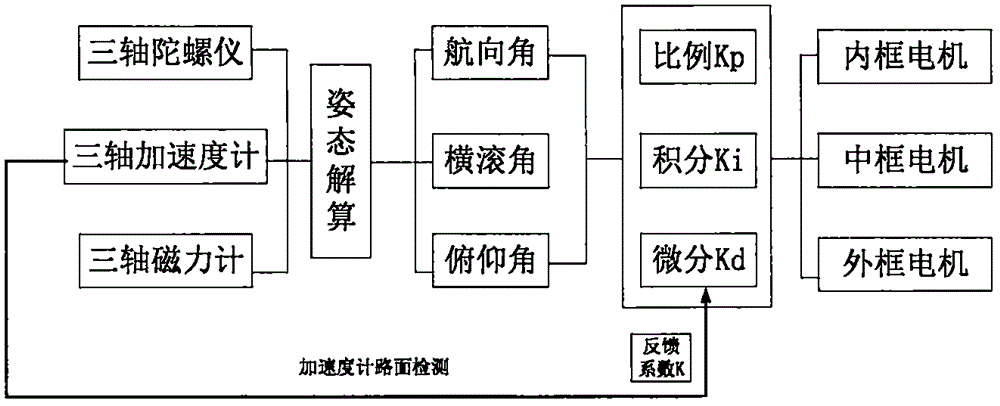 Stable platform adaptive to various environments