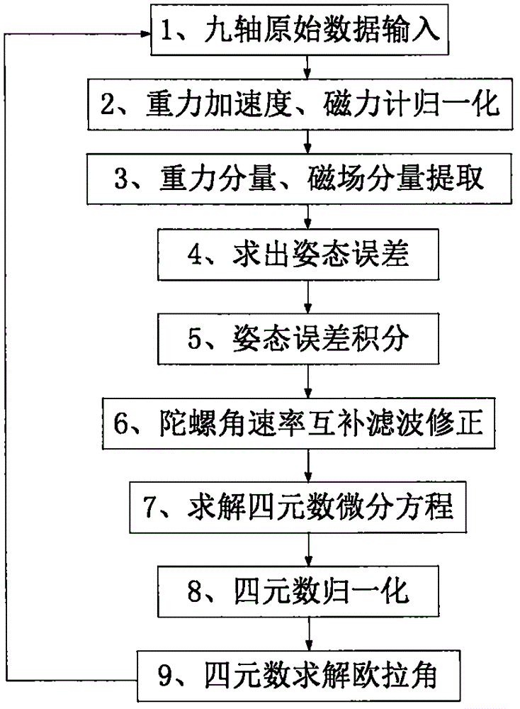 Stable platform adaptive to various environments