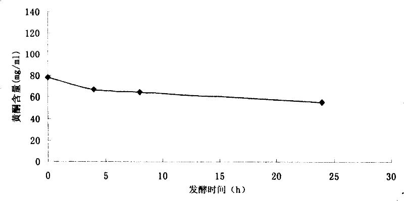 Simultaneous sequential chemical extraction of jujube flavones and jujube polysaccharide by fermentation method