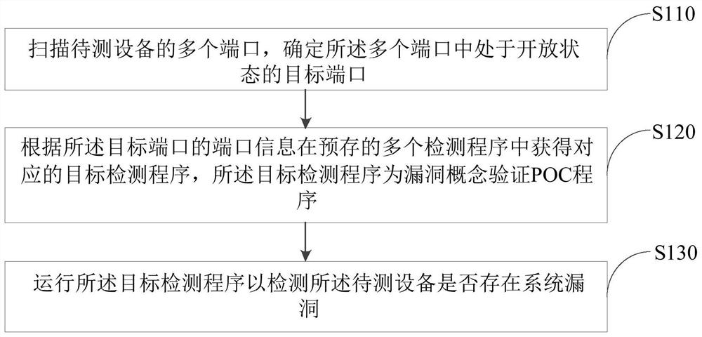 Vulnerability detection method and device, electronic equipment and computer readable storage medium