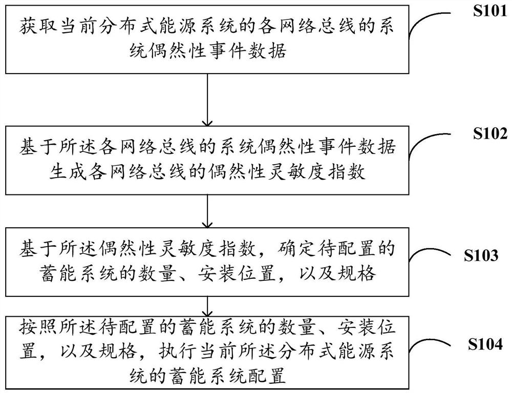 Energy storage system configuration method, device and storage medium