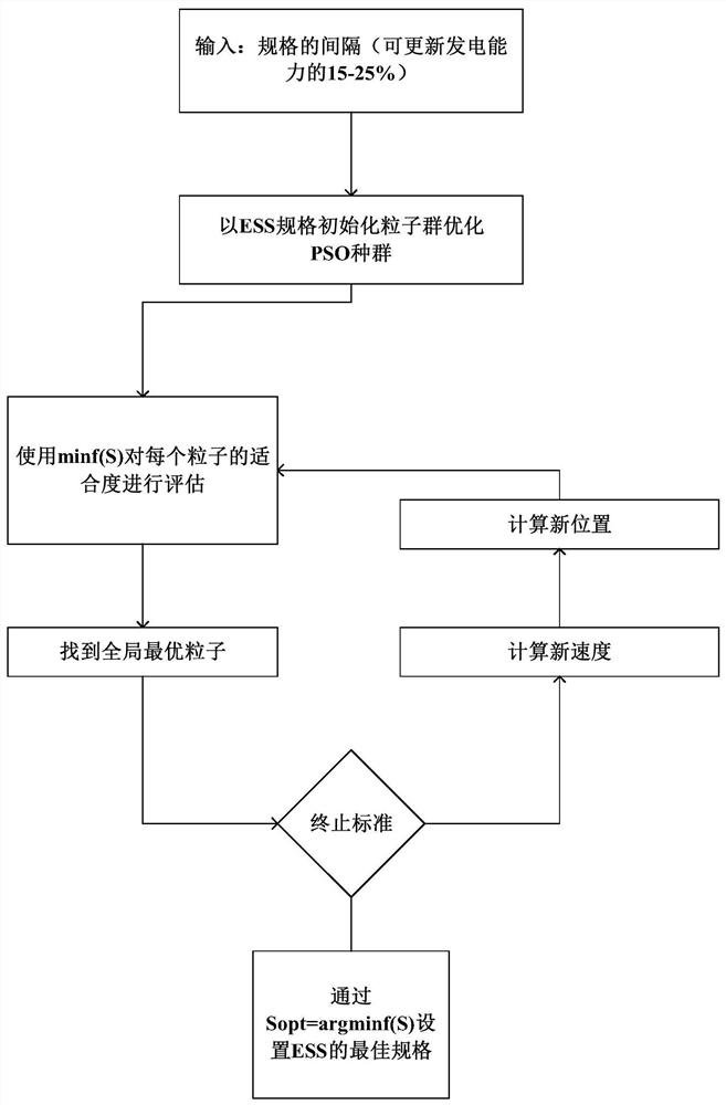 Energy storage system configuration method, device and storage medium