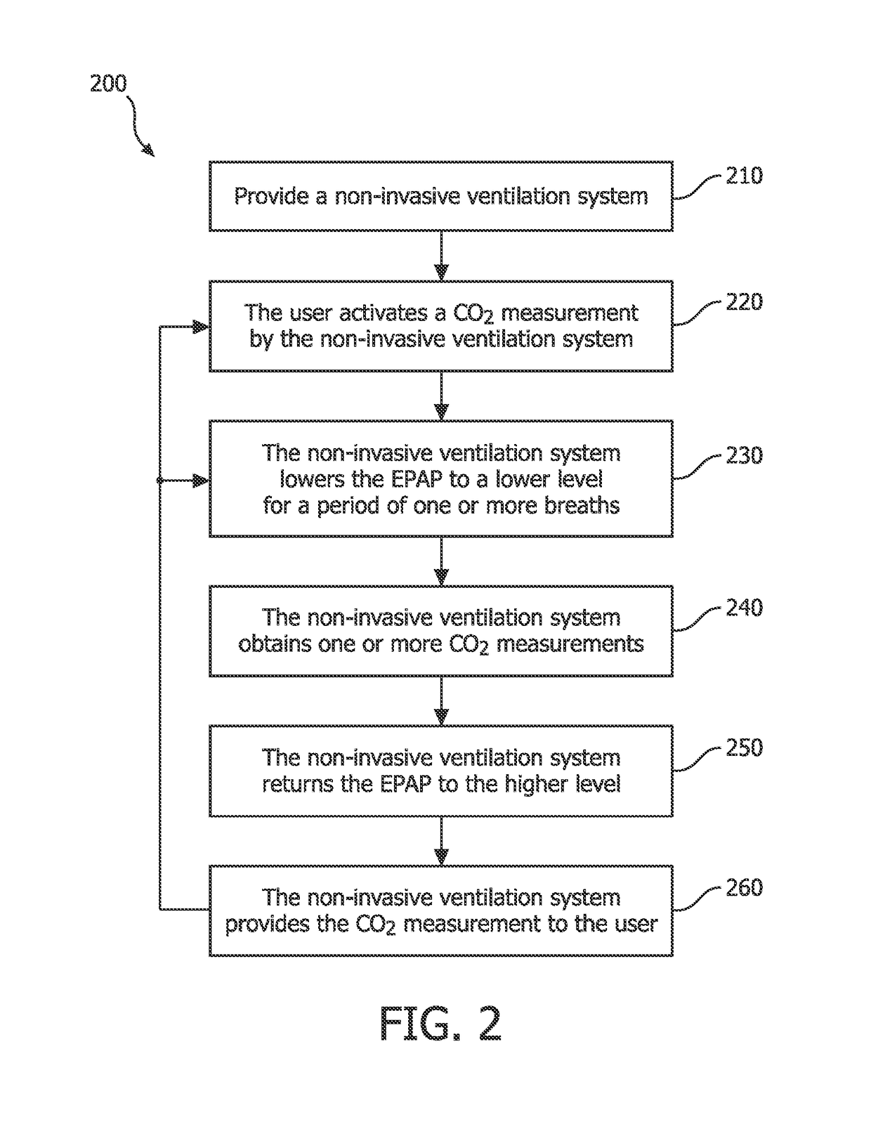 Method of co2 measurement during non-invasive ventilation