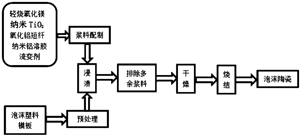 A kind of alumina short fiber reinforced magnesia-based ceramic foam filter and preparation method thereof