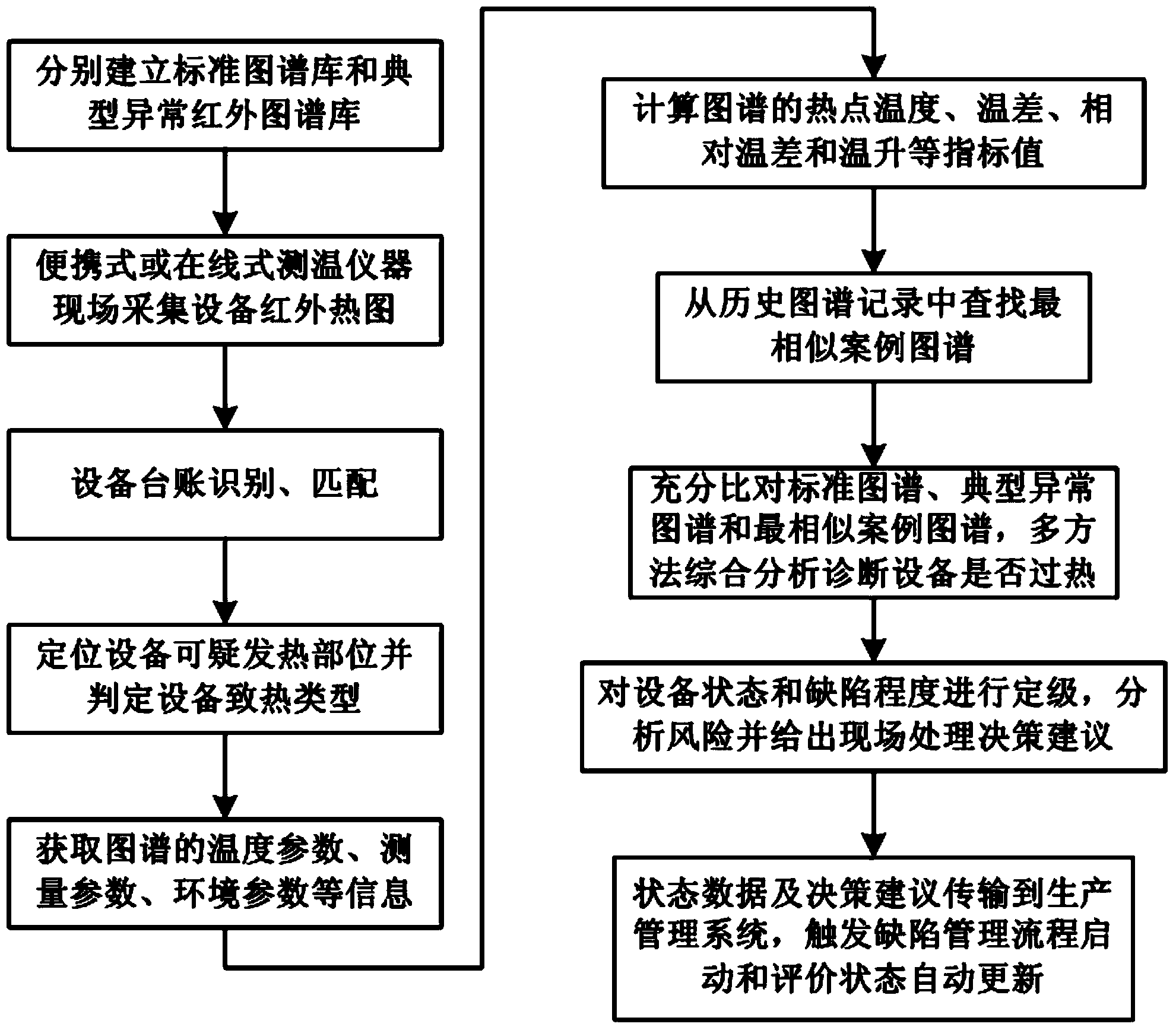 Method for diagnosing equipment overheating defects by utilizing infrared spectrum analysis