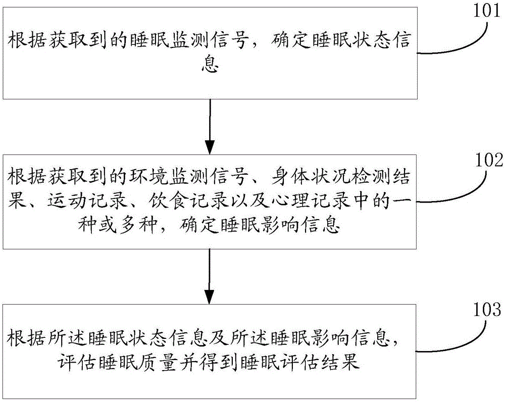 Method, device and system for evaluating sleep