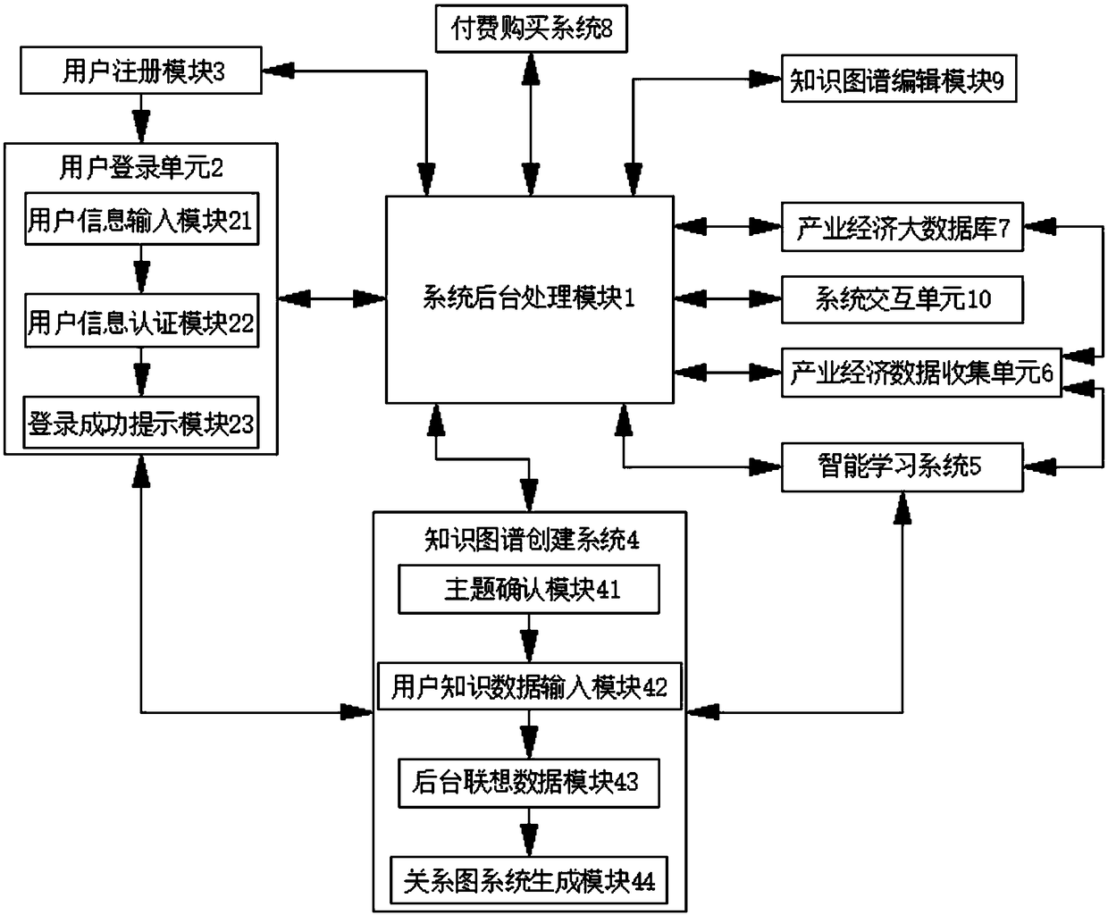 A system for creating and trading industrial economic knowledge maps