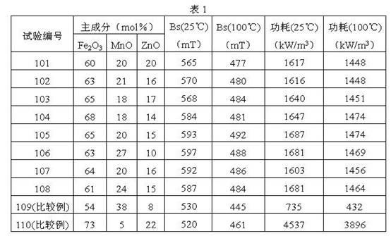 High-saturation-flux-density MnZn ferrite material and preparation method thereof