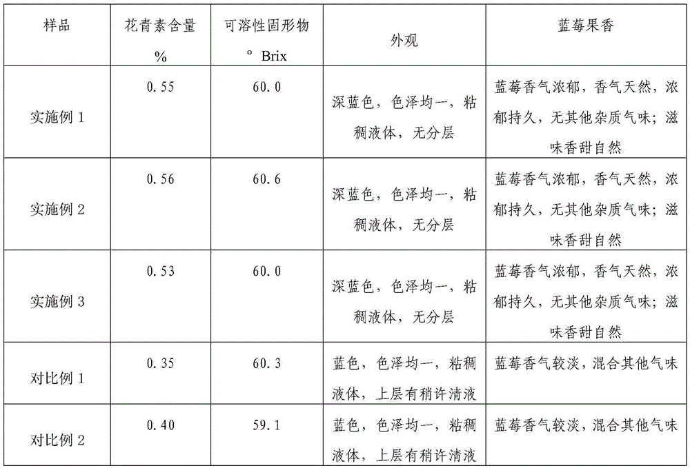 Processing method of high-quality blueberry concentrated juice with high anthocyan content