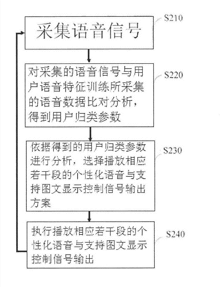 Mood regulating and emotion developing device and method