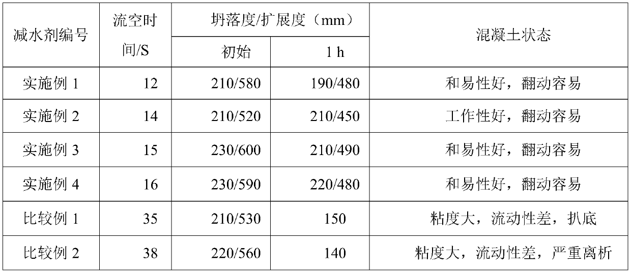 A kind of viscosity reducing type polycarboxylate water reducing agent and preparation method thereof