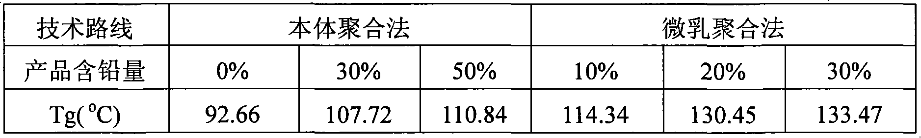 Method for preparing plumbum containing radiation protection organic glass