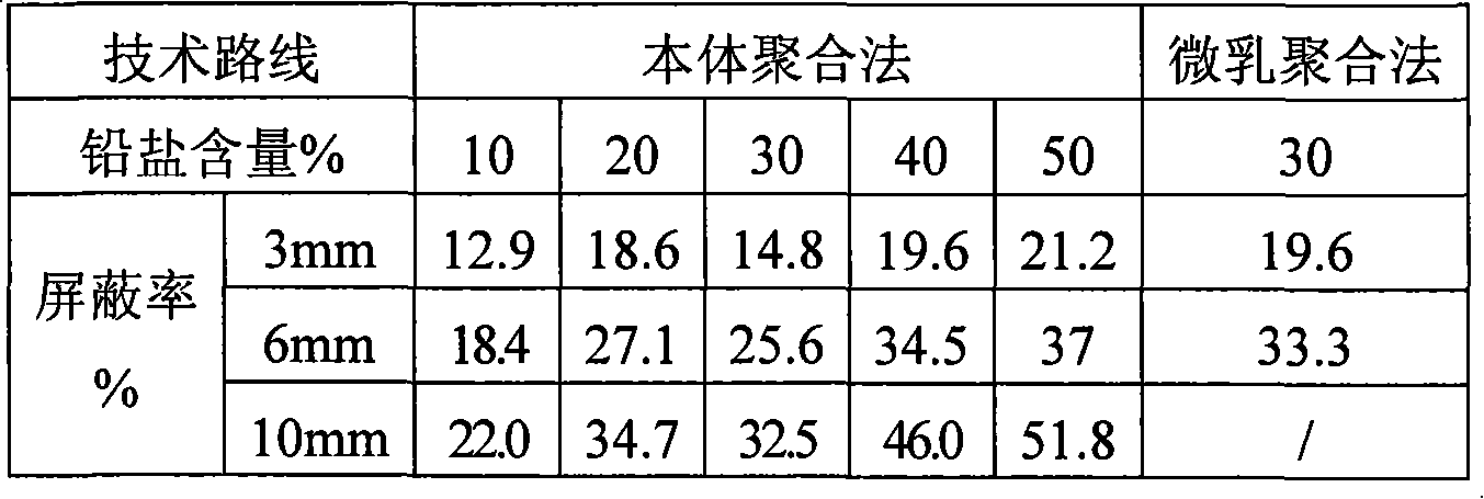 Method for preparing plumbum containing radiation protection organic glass