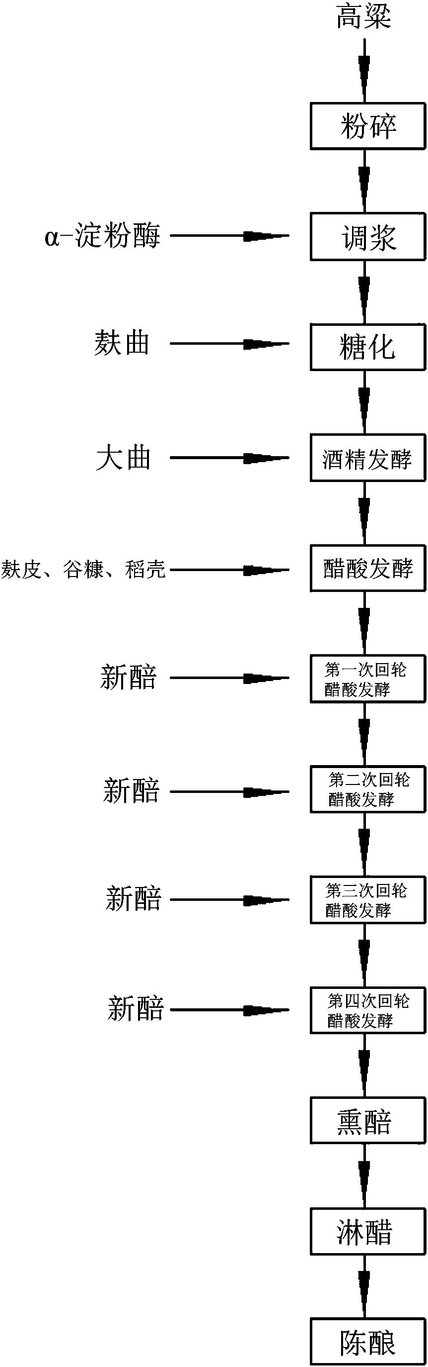 Multi-round acetic fermentation method and method for improving quality of aged vinegar based on multi-round acetic fermentation