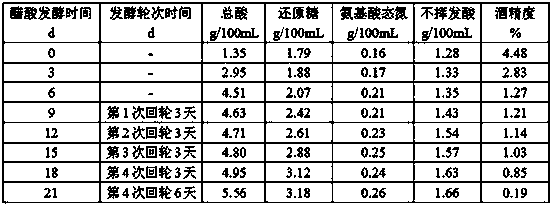 Multi-round acetic fermentation method and method for improving quality of aged vinegar based on multi-round acetic fermentation