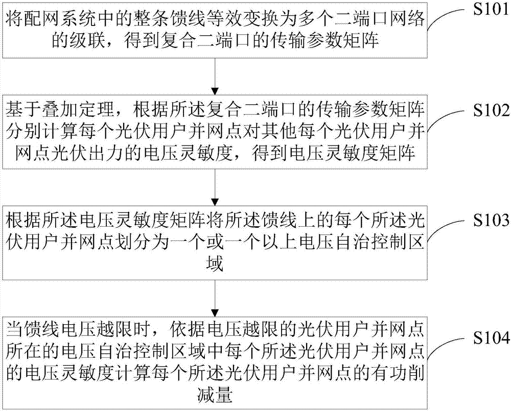 Active power control method and system based on voltage sensitivity subarea