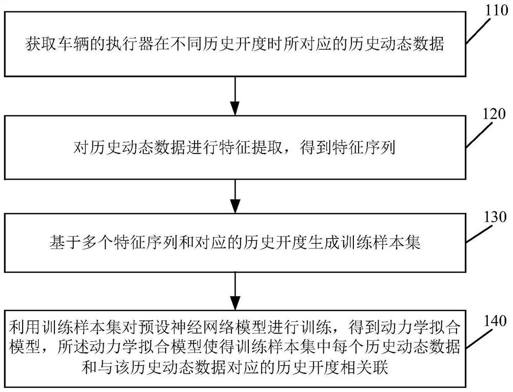 A vehicle control method, model training method and device