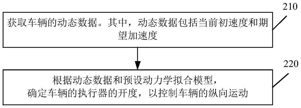 A vehicle control method, model training method and device