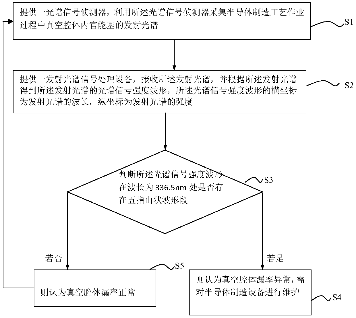 Method for monitoring leakage rate of vacuum cavity