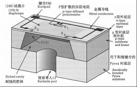 Silicon-silicon-bonding-based pressure sensor capable of isolating packaging stress