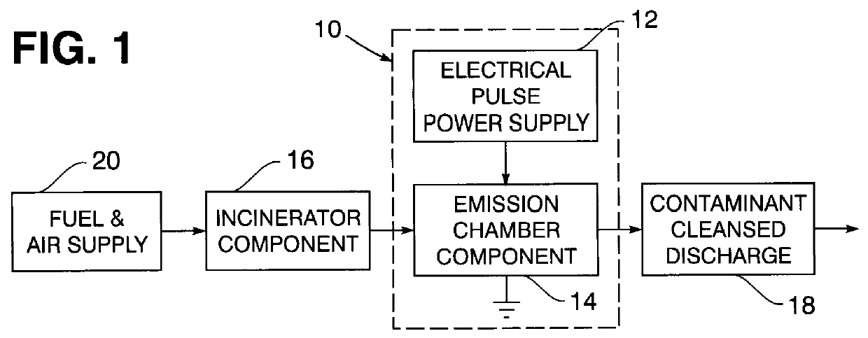 Contamination control of gaseous emissions by corona-discharge generation of plasma