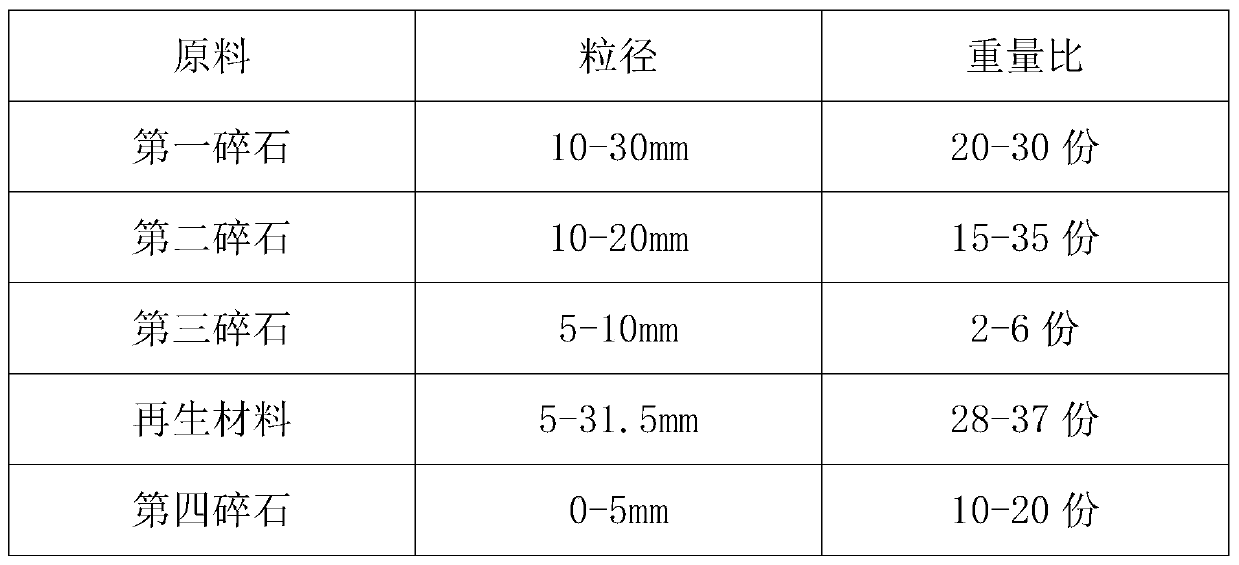 Super-thick regenerative cement stabilized macadam foundation