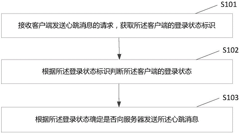 Login verification method and device for remote education client